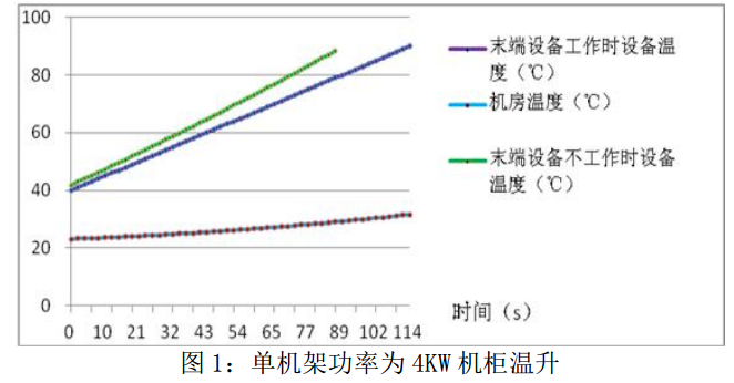 IDC 机房温升与水蓄冷应急供冷的研究（一）