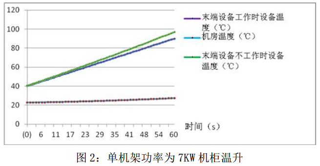 IDC 机房温升与水蓄冷应急供冷的研究（一）