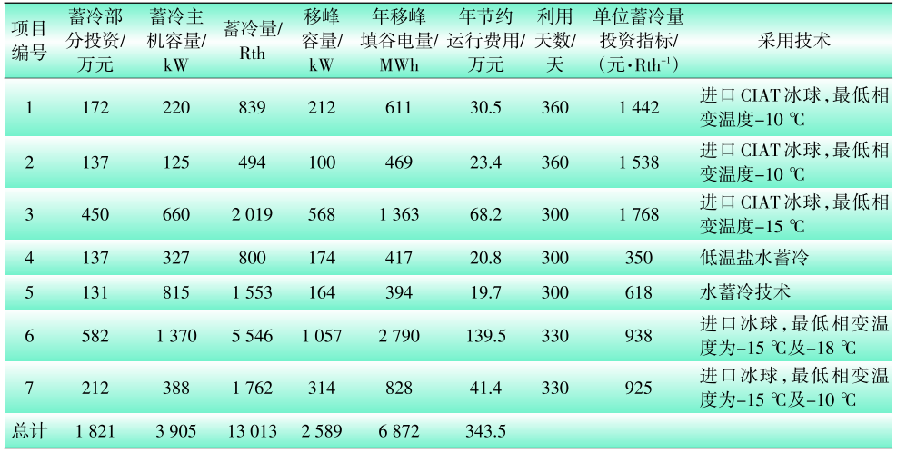 水蓄冷技术在制药行业中的应用